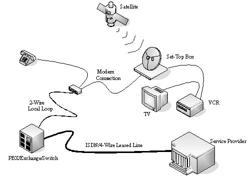 Typical Scenario for Satellite Set-Top Box Operation