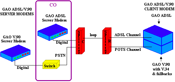 Integration of GAO's ADSL & V.90 SoftModems