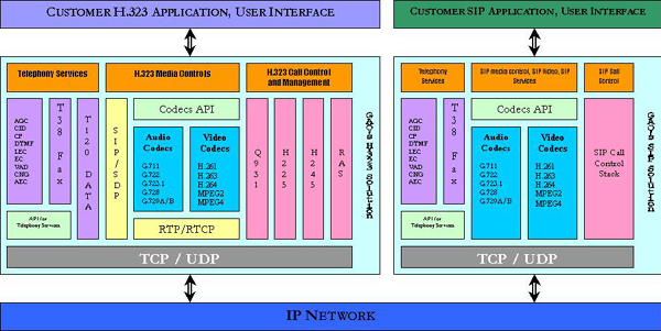 Two V2oIP Integrated Solutions: H.323 and SIP 